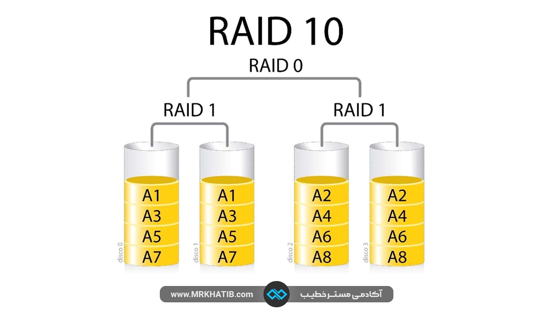 RAID 10 - ادغام Mirroring و Striping