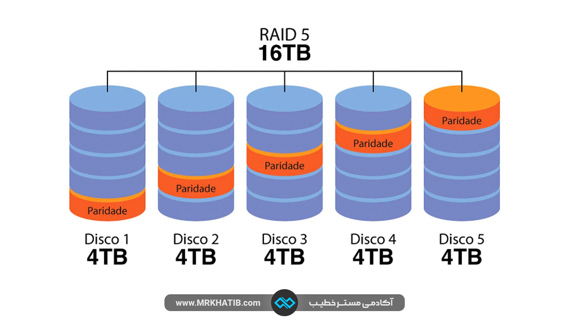 RAID 5 - متعادل کردن عملکرد و افزونگی