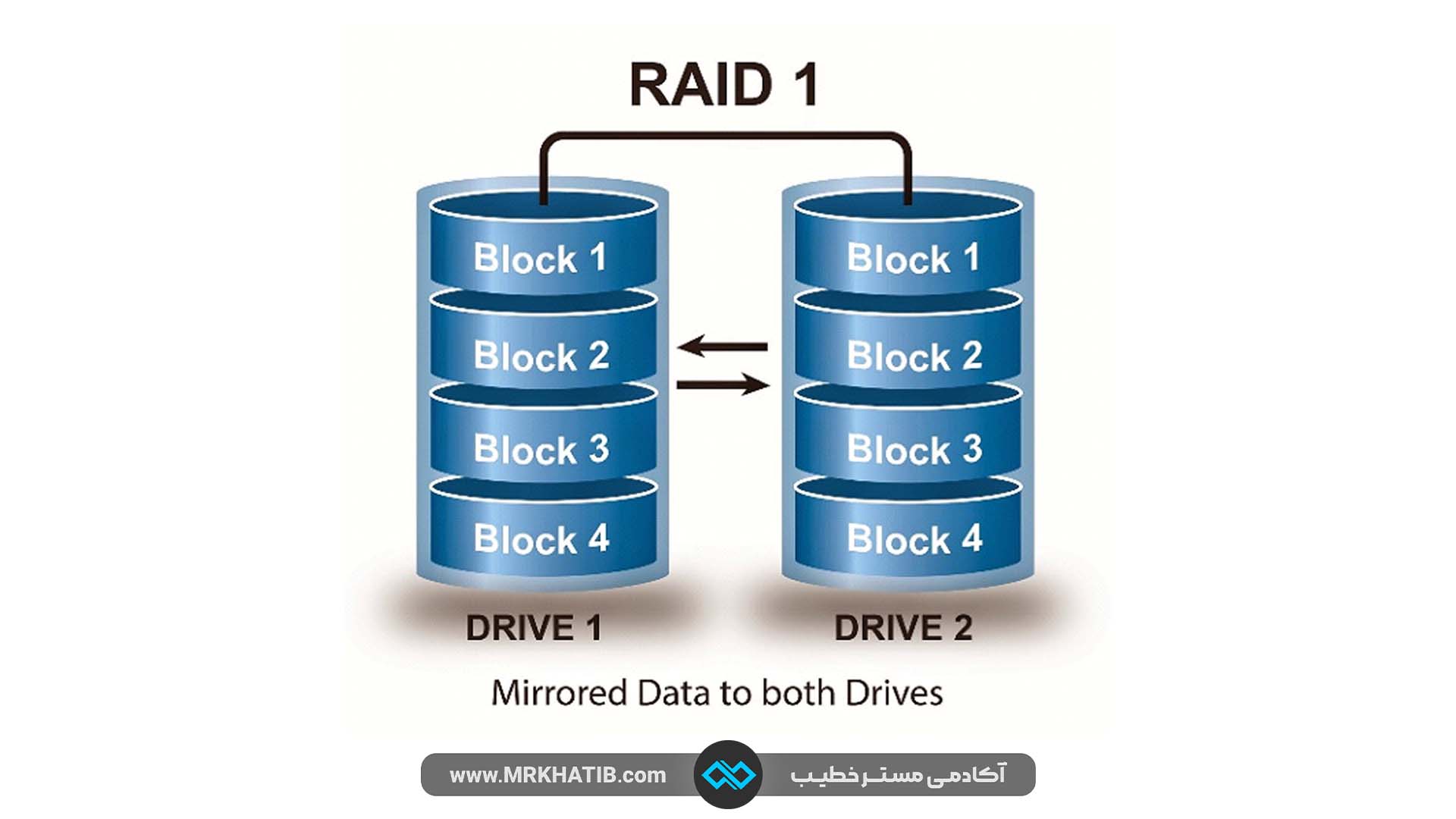 RAID 1 - اطمینان از افزونگی داده ها