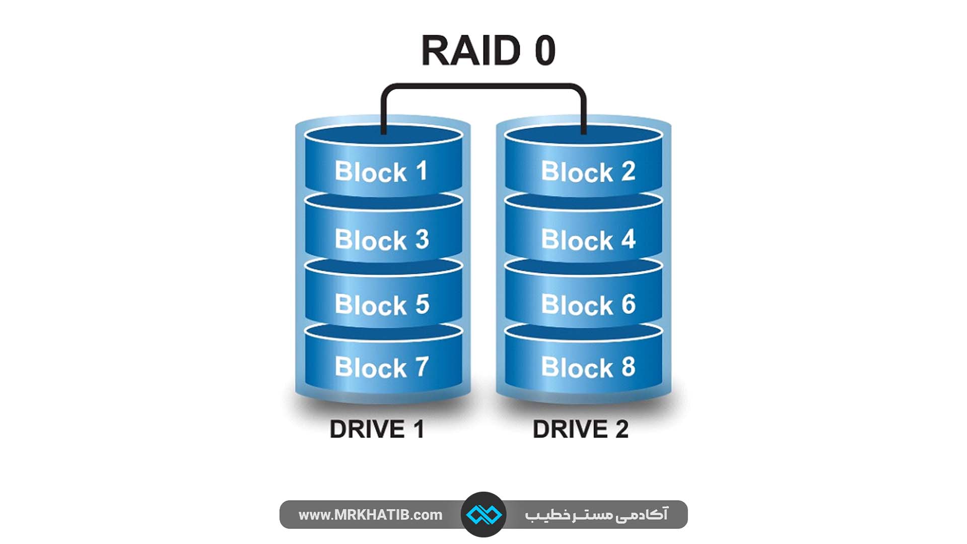 RAID 0 - سرعت بخشیدن به عملکرد