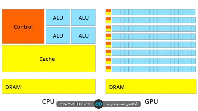 همه چیز درمورد کارت گرافیک (Gpu) 1 تفاوت میان Gpu و Cpu