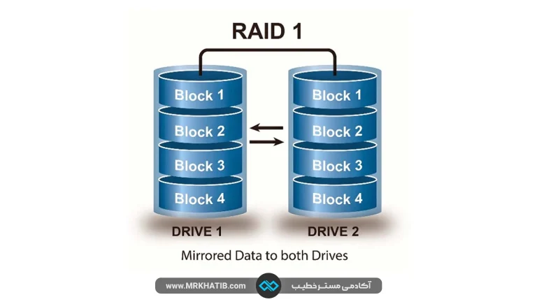Raid هارد چیست؟ توضیحات کامل درمورد انواع رید و سطوح آن 2 Hard Ride 3