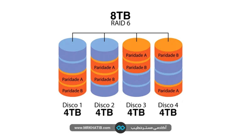 Raid هارد چیست؟ توضیحات کامل درمورد انواع رید و سطوح آن 4 Hard Ride 5