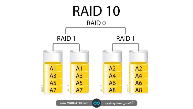 Raid هارد چیست؟ توضیحات کامل درمورد انواع رید و سطوح آن 5 Hard Ride 6