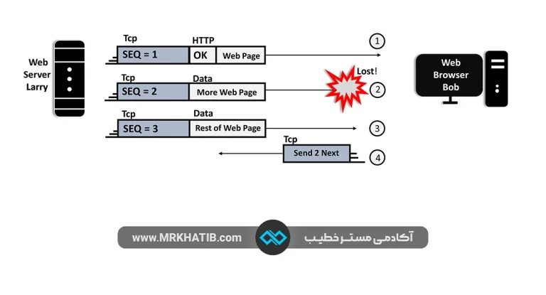 Tcp 2