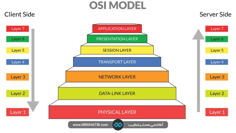 Osi Model 1