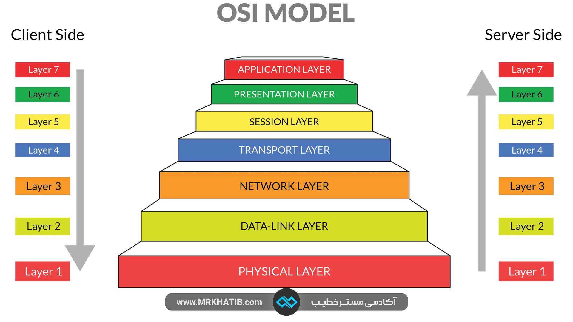 هفت لایه مدل OSI چیست؟