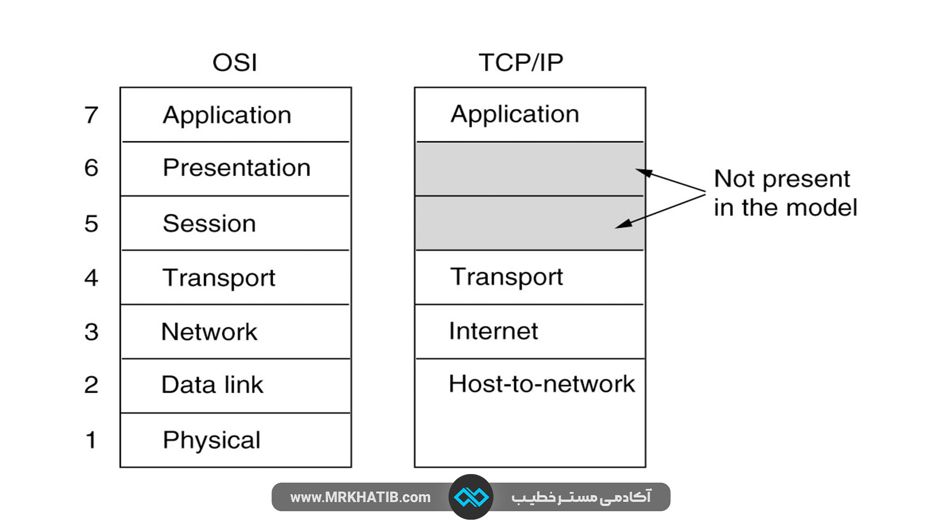 مدل OSI در مقابل مدل TCP/IP