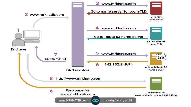 نحوه کار دی ان اس
