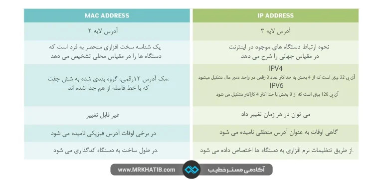 مک آدرس Mac Address چیست؟ همراه با نحوه پیدا کردن آن 2 مقایسه مک آدرس و آی پی
