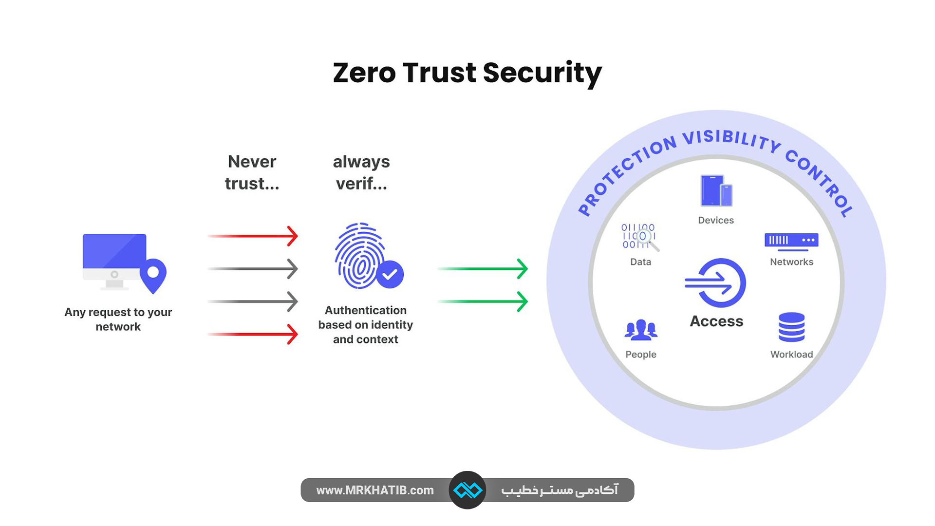 Zero-trust network access