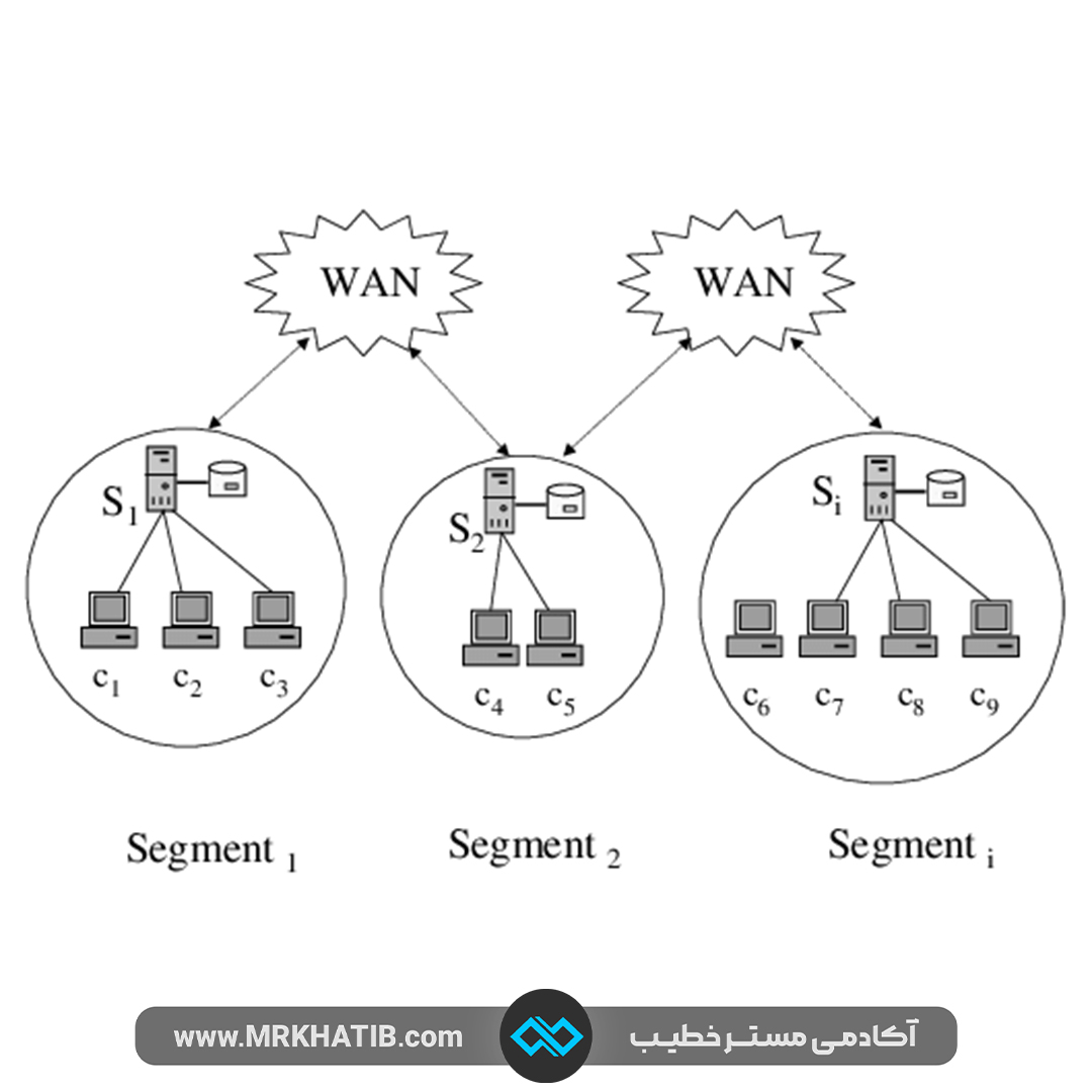 network segmentation