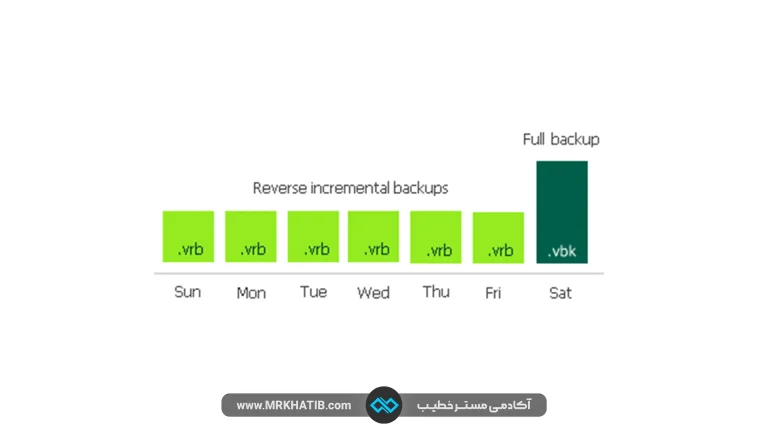 Reversed-Incremental-Backup