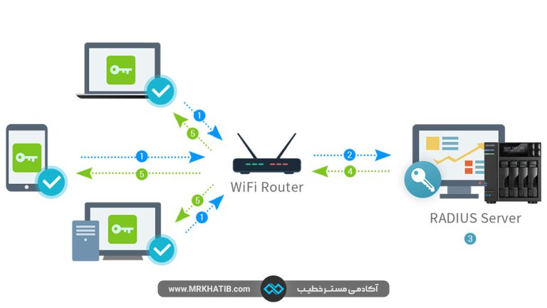Radius Server