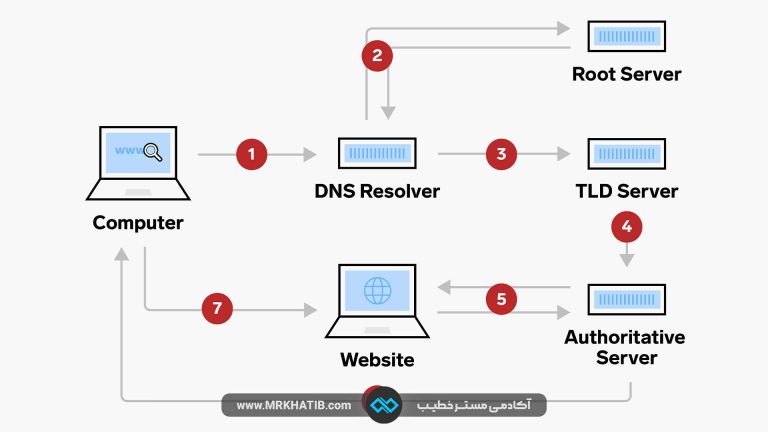 Dns Server