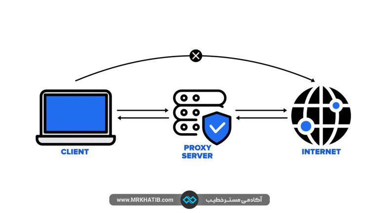 Proxy Server