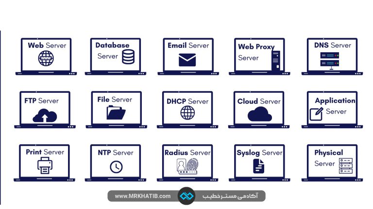 Types Of Servers