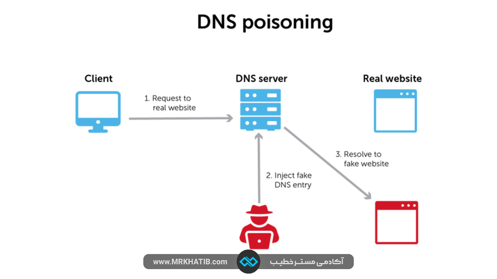 dns poisoning