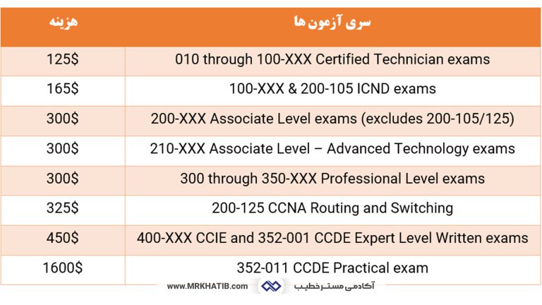 معرفی تمام مدارک آی تی (It) و شبکه: مهارت ها و عناوین شغلی 2 هزینه مدارک سیسکو (Cisco)