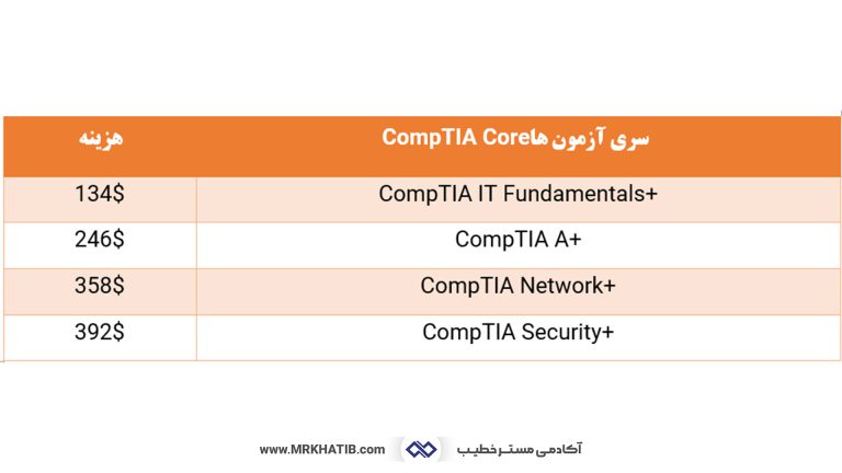 معرفی تمام مدارک آی تی (It) و شبکه: مهارت ها و عناوین شغلی 19 Comptia Core Certification