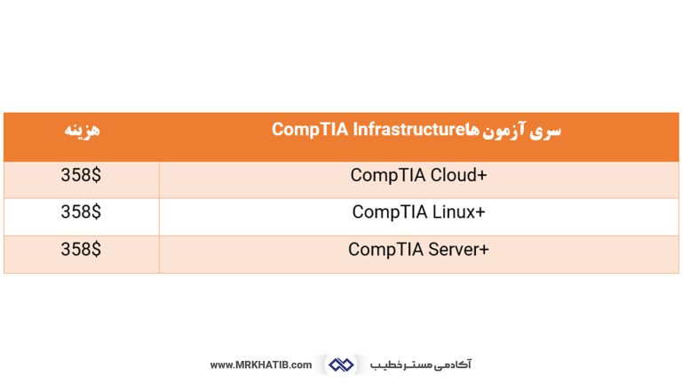 معرفی تمام مدارک آی تی (It) و شبکه: مهارت ها و عناوین شغلی 20 Comptia Infrastructure Certification