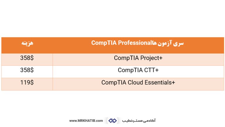 معرفی تمام مدارک آی تی (It) و شبکه: مهارت ها و عناوین شغلی 23 Comptia Professional Certification