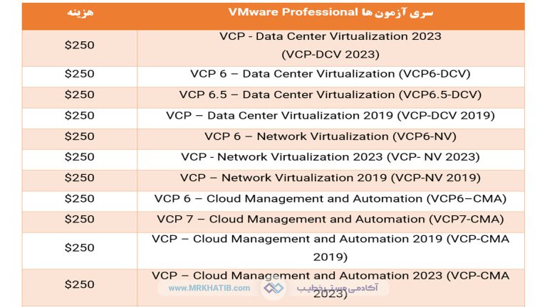 معرفی تمام مدارک آی تی (It) و شبکه: مهارت ها و عناوین شغلی 26 Vmware Professional Certification