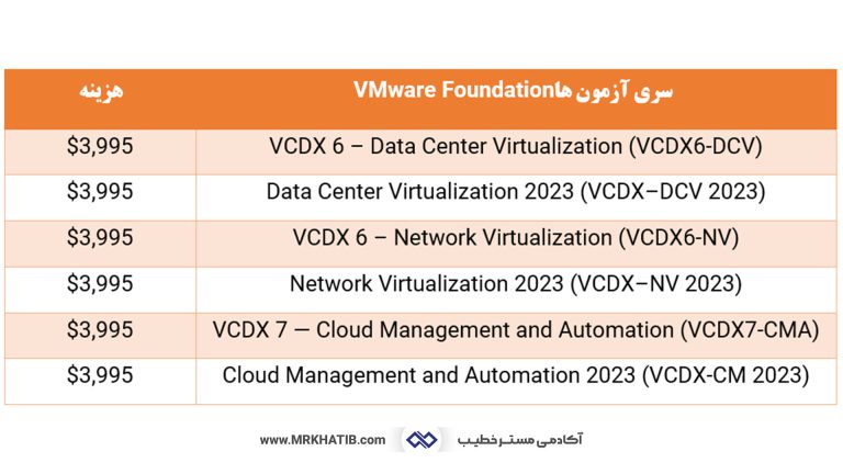 معرفی تمام مدارک آی تی (It) و شبکه: مهارت ها و عناوین شغلی 25 Vmware Foundation Certification