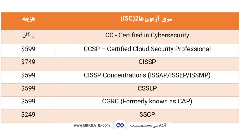 معرفی تمام مدارک آی تی (It) و شبکه: مهارت ها و عناوین شغلی 32 20