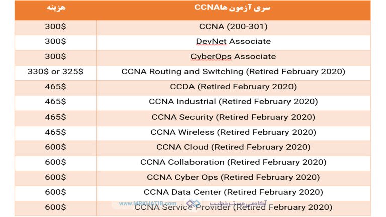 معرفی تمام مدارک آی تی (It) و شبکه: مهارت ها و عناوین شغلی 4 هزینه مدارک Ccna (Cisco Certified Network Associate) چقدر است؟