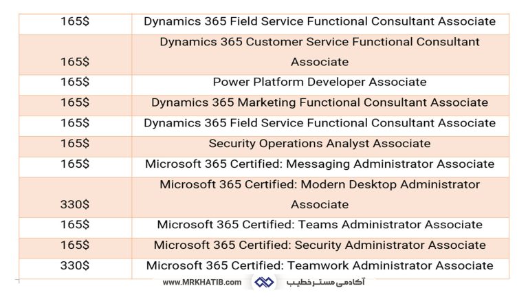 معرفی تمام مدارک آی تی (It) و شبکه: مهارت ها و عناوین شغلی 11 Microsoft Associate Certification4