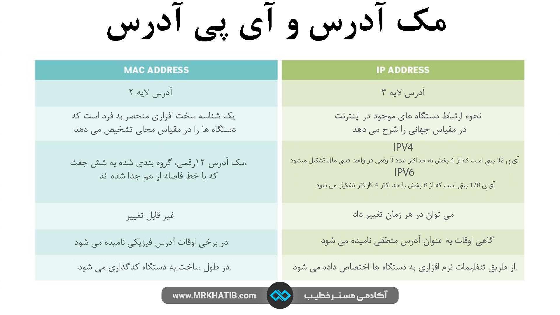 مقایسه-مک-آدرس-و-آی-پی-