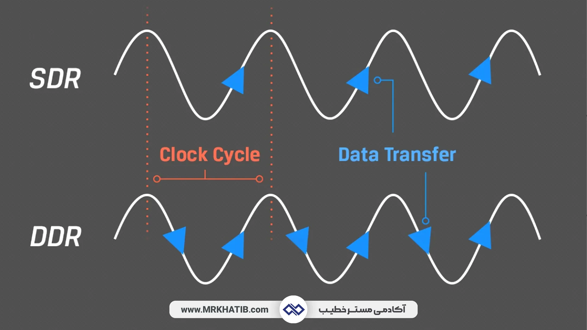 همه چیز درباره رم (Ram) | رم تک کاناله یا چند کاناله؟ 4 تکنولوژی Ddr/Sdr رم