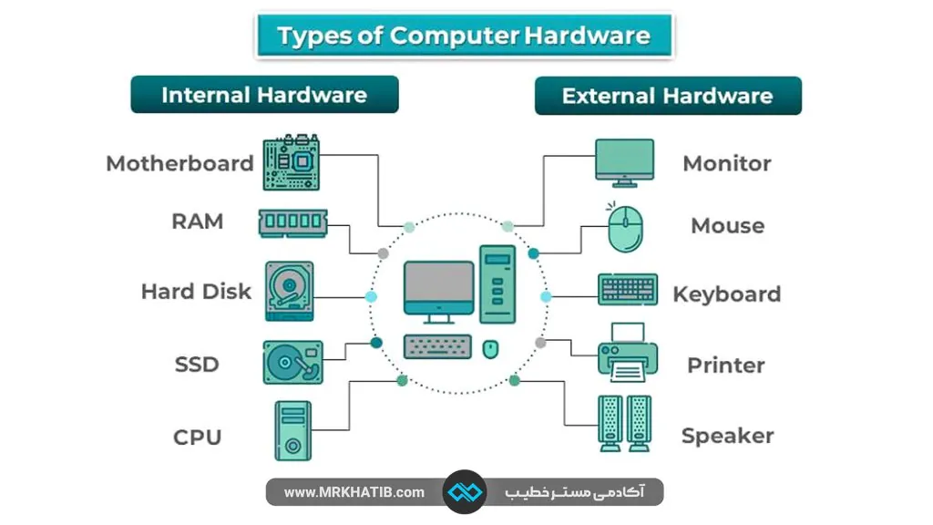تفاوت نرم افزار و سخت افزار کامپیوتر چیست؟ | ویژگی ها، اهمیت و عملکرد هر کدام در فناوری اطلاعات (It)| 2 سخت افزار داخلی و خارجی