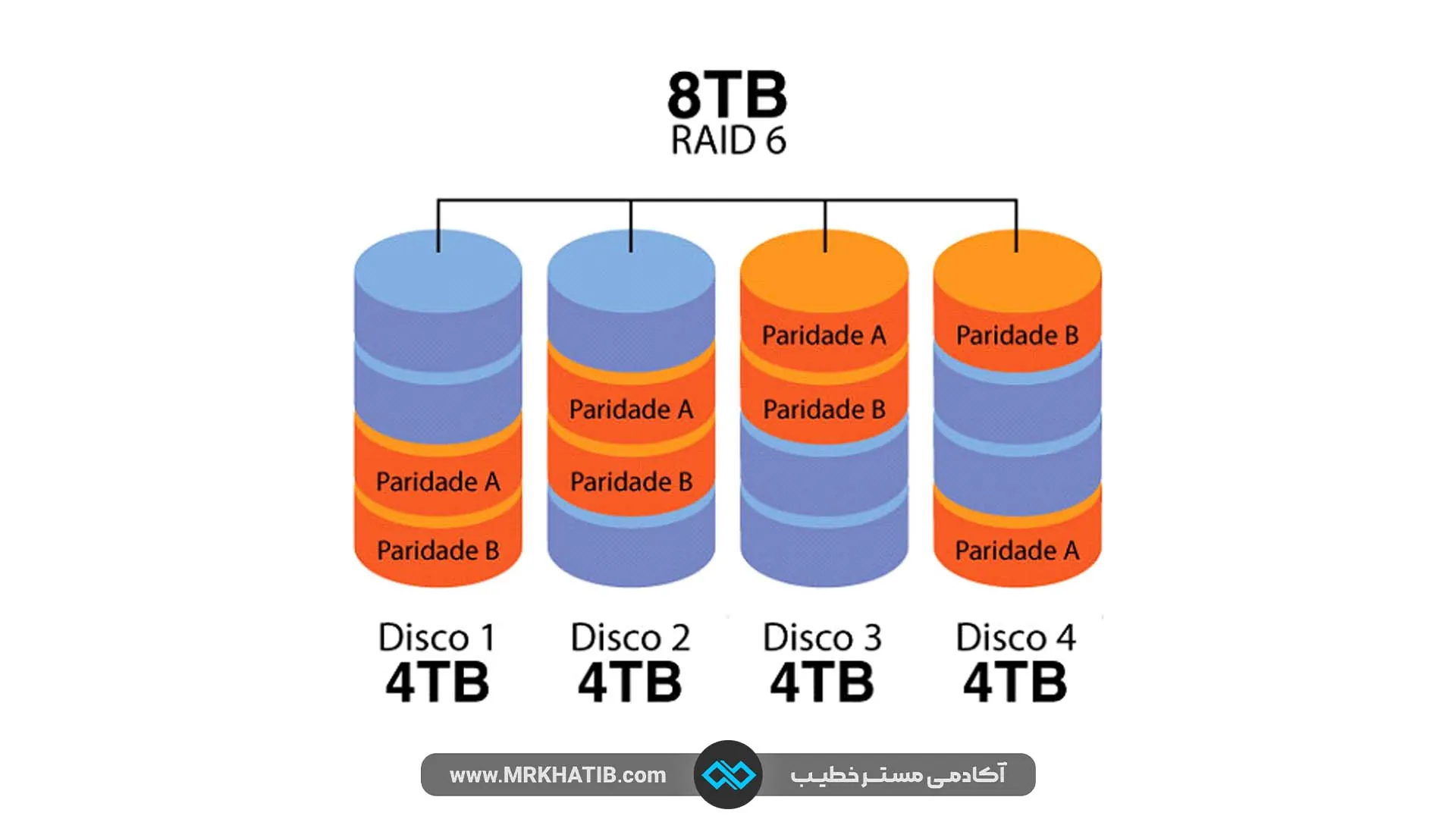 Raid 6 - تحمل خطای پیشرفته