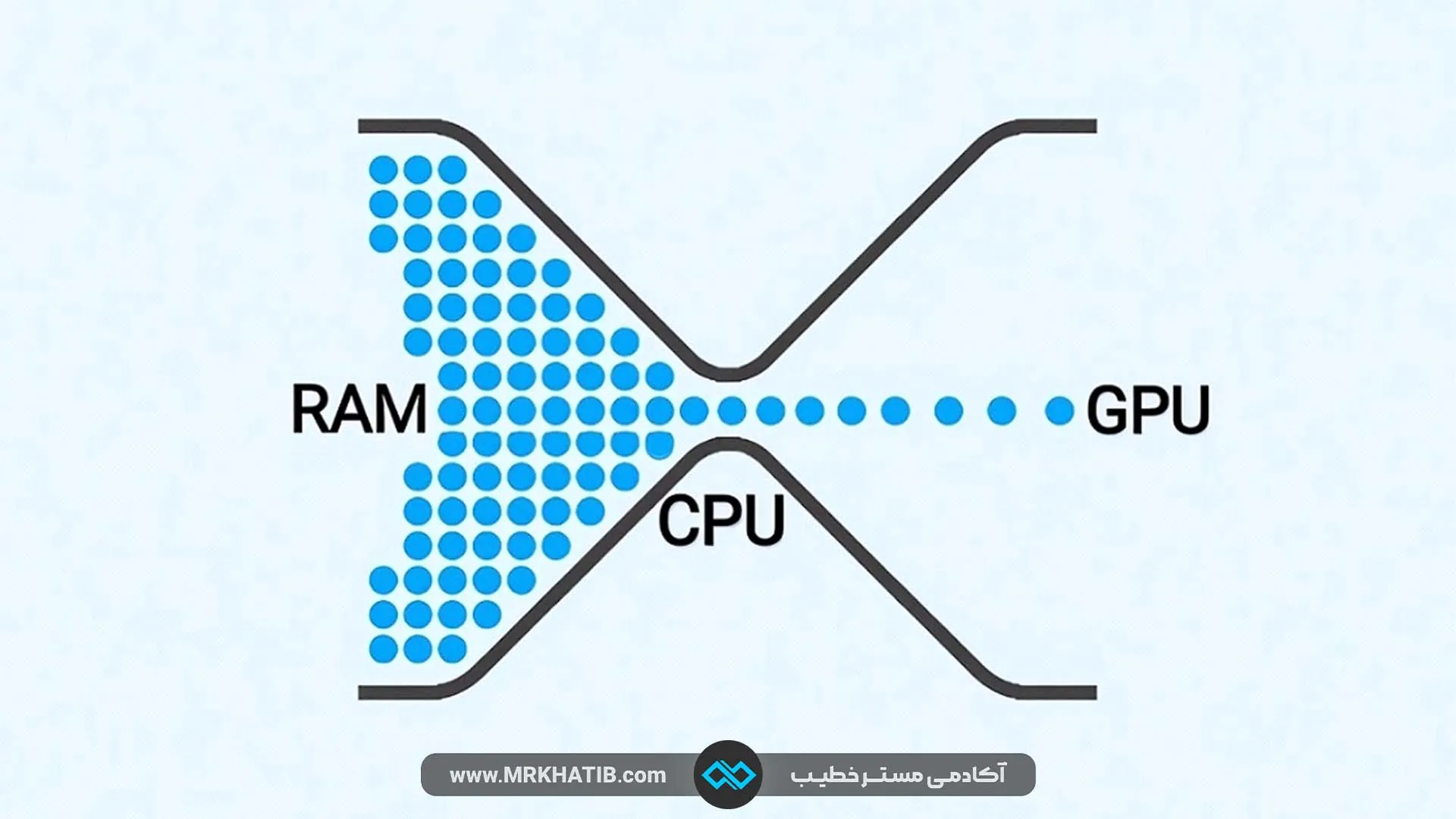 چگونه سیستم خود را ارتقا دهیم؟ 2 باتلنک یا گلوگاه