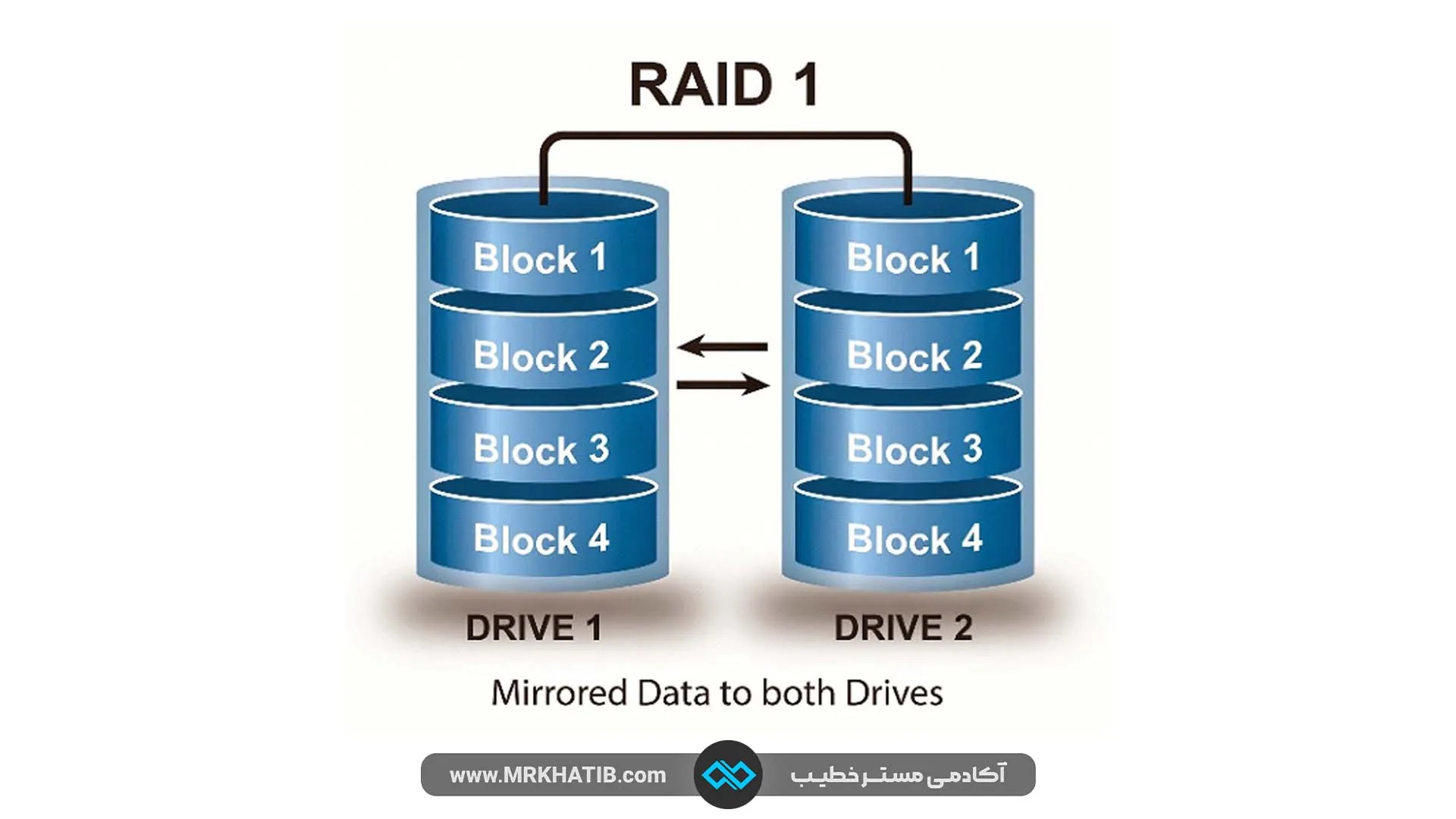Raid 1 - اطمینان از افزونگی داده ها