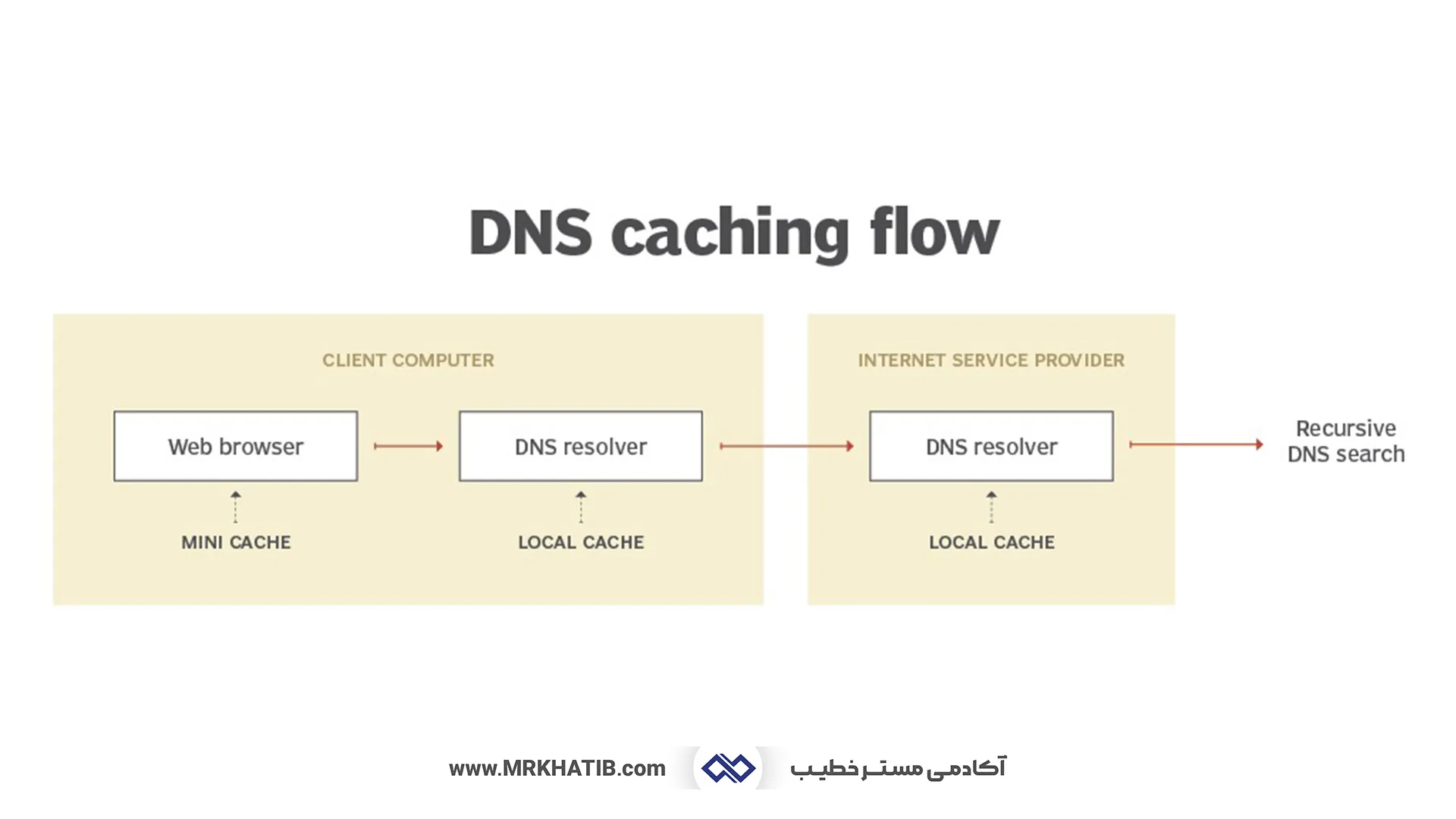 دی ان اس (Dns) چیست؟ مزایا و معایب و نحوه کار آن 3 کش دی ان اس