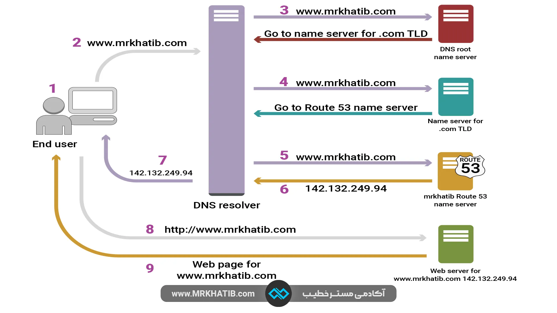 دی ان اس (Dns) چیست؟ مزایا و معایب و نحوه کار آن 2 نحوه کار دی ان اس