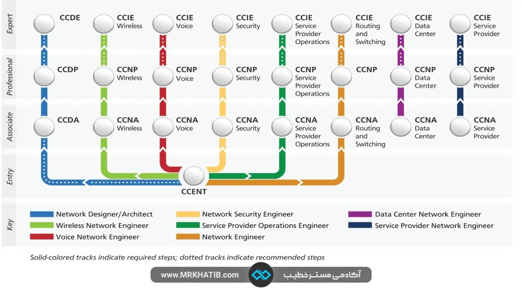 دوره های سیسکو