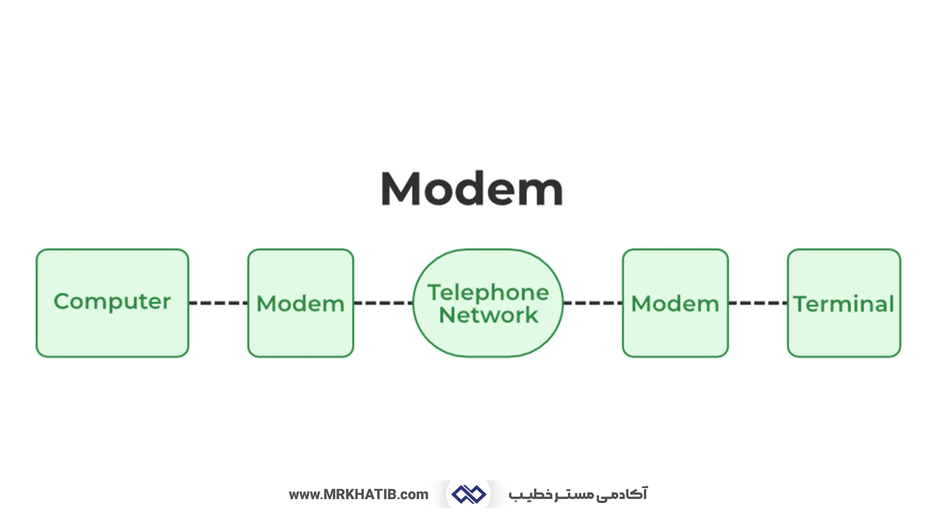 Modem Function