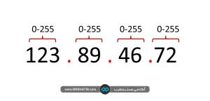 آدرس Ipچیست؟4روش آسان برای پیدا کردن Ip + آیا می توان افراد را با Ip ردیابی کرد؟ 4 آدرس آی پی