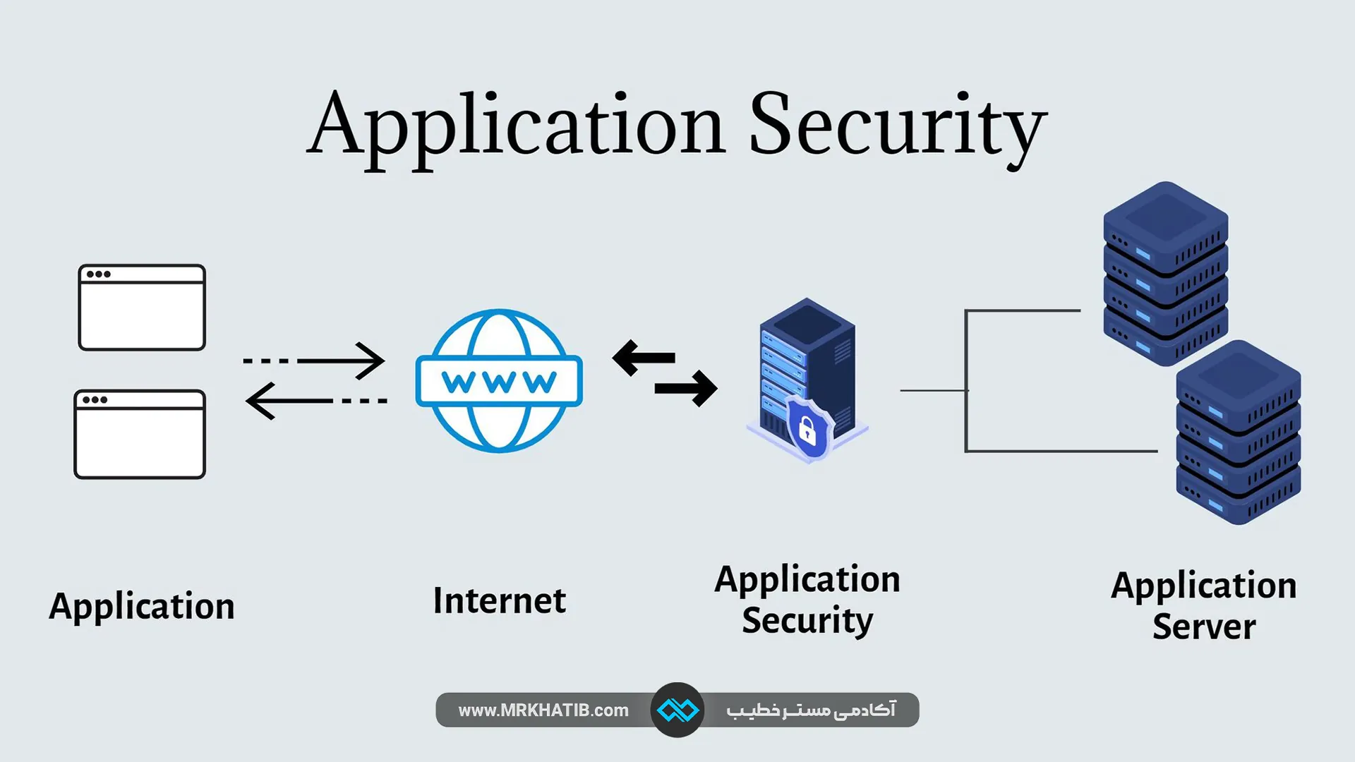 مهم ترین روشها برای برقراری امنیت داده در شبکه 5 Application Security