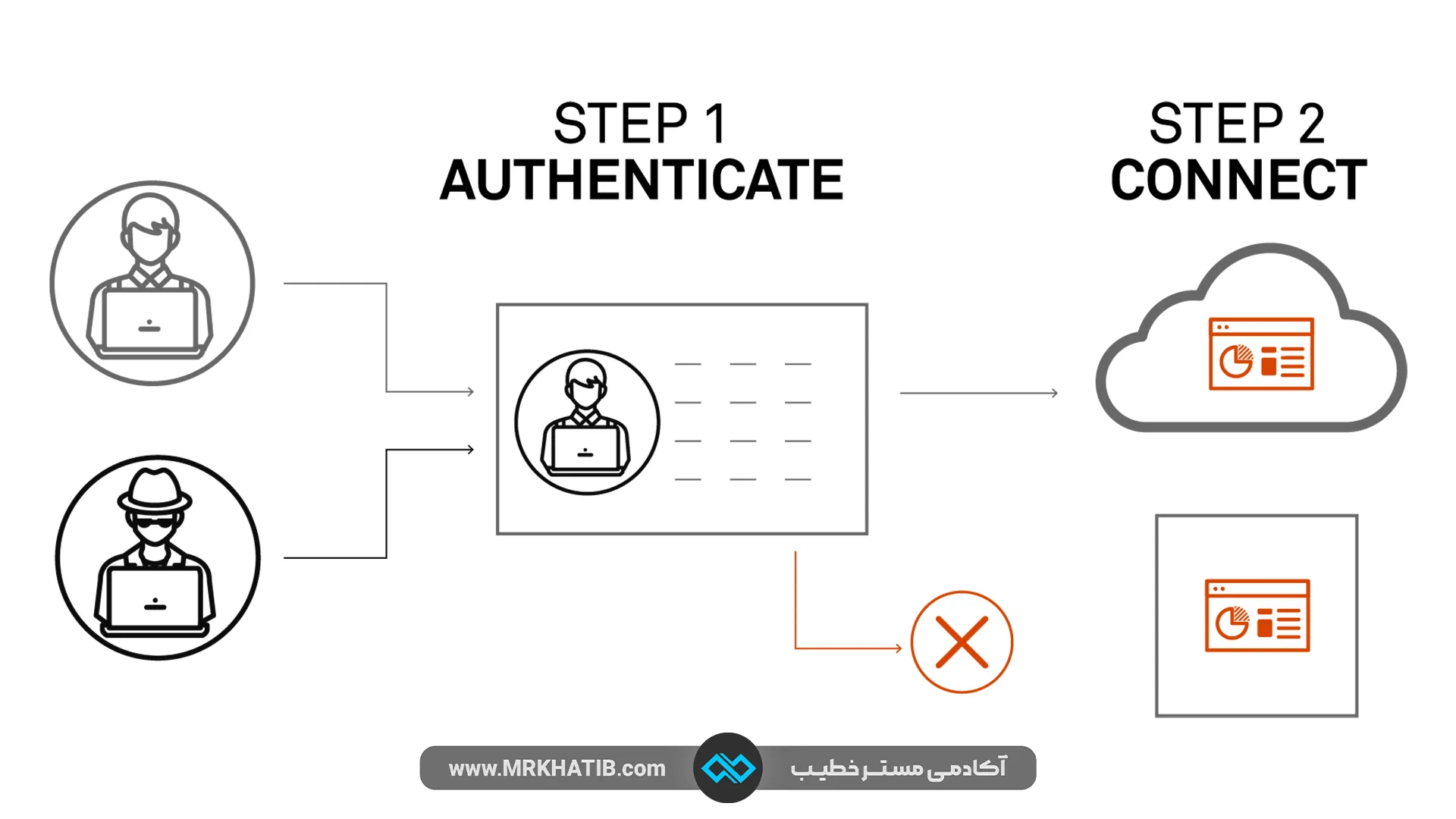 مهم ترین روشها برای برقراری امنیت داده در شبکه 17 Sdp