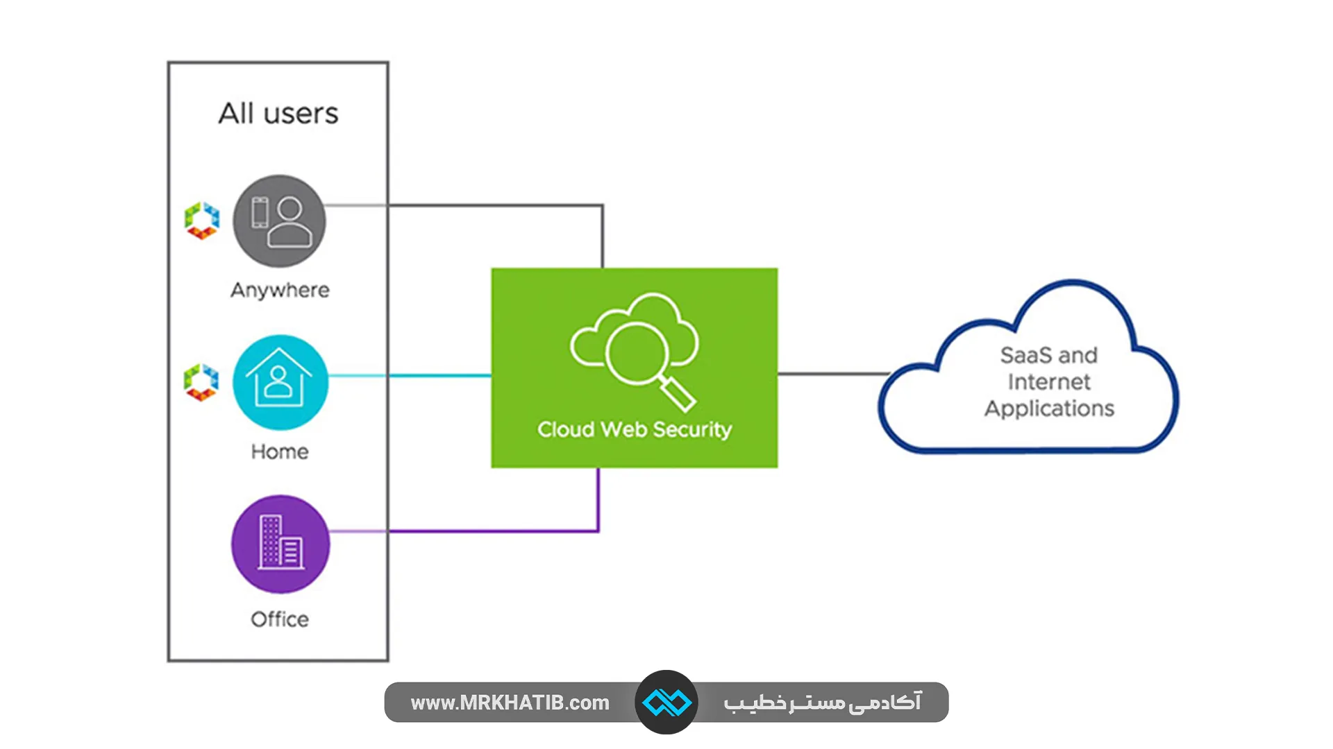 مهم ترین روشها برای برقراری امنیت داده در شبکه 7 Cloud Security