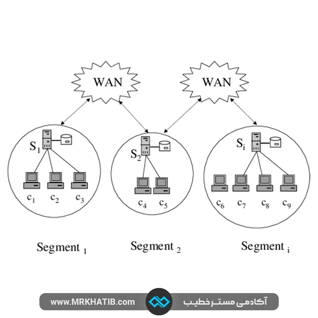مهم ترین روشها برای برقراری امنیت داده در شبکه 14 Network Segmentation