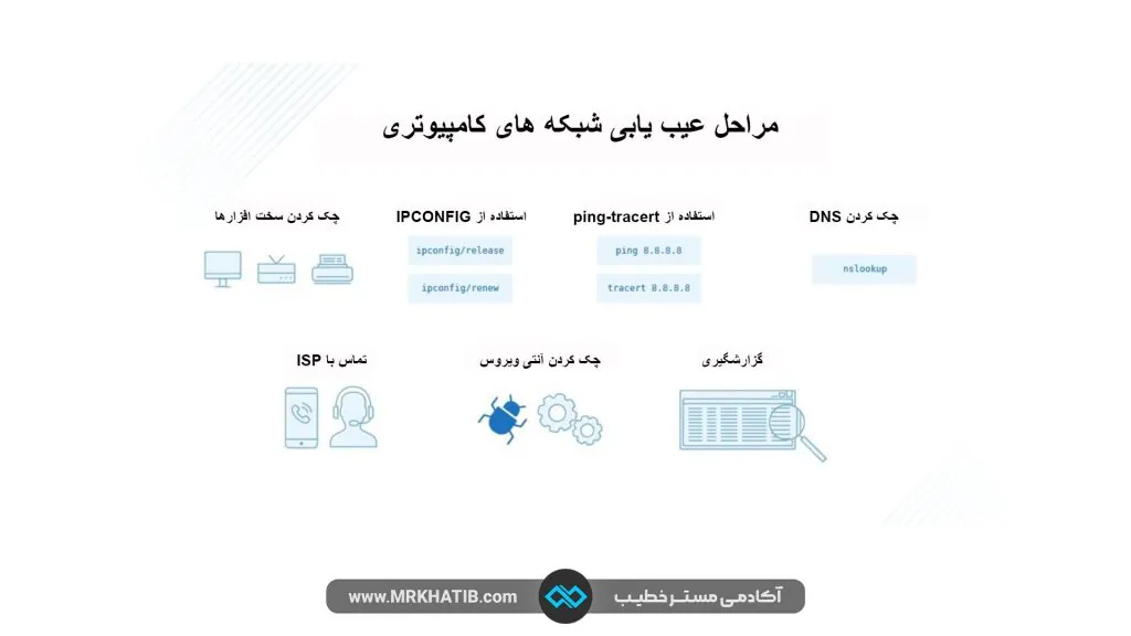 12 روش عیب یابی شبکه های کامپیوتری در 2024 2 مراحل عیب یابی شبکه های کامپیوتری