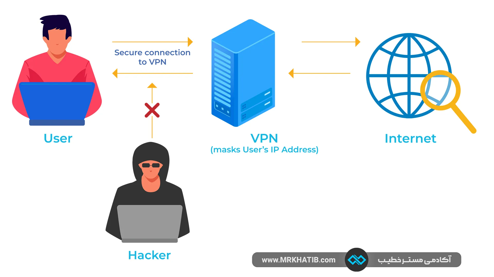مهم ترین روشها برای برقراری امنیت داده در شبکه 18 Vpn