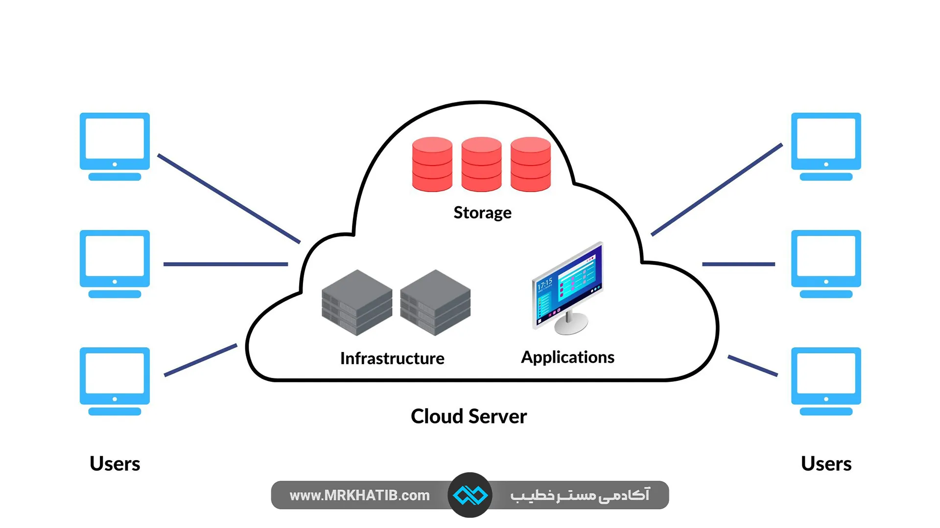 Cloud Server