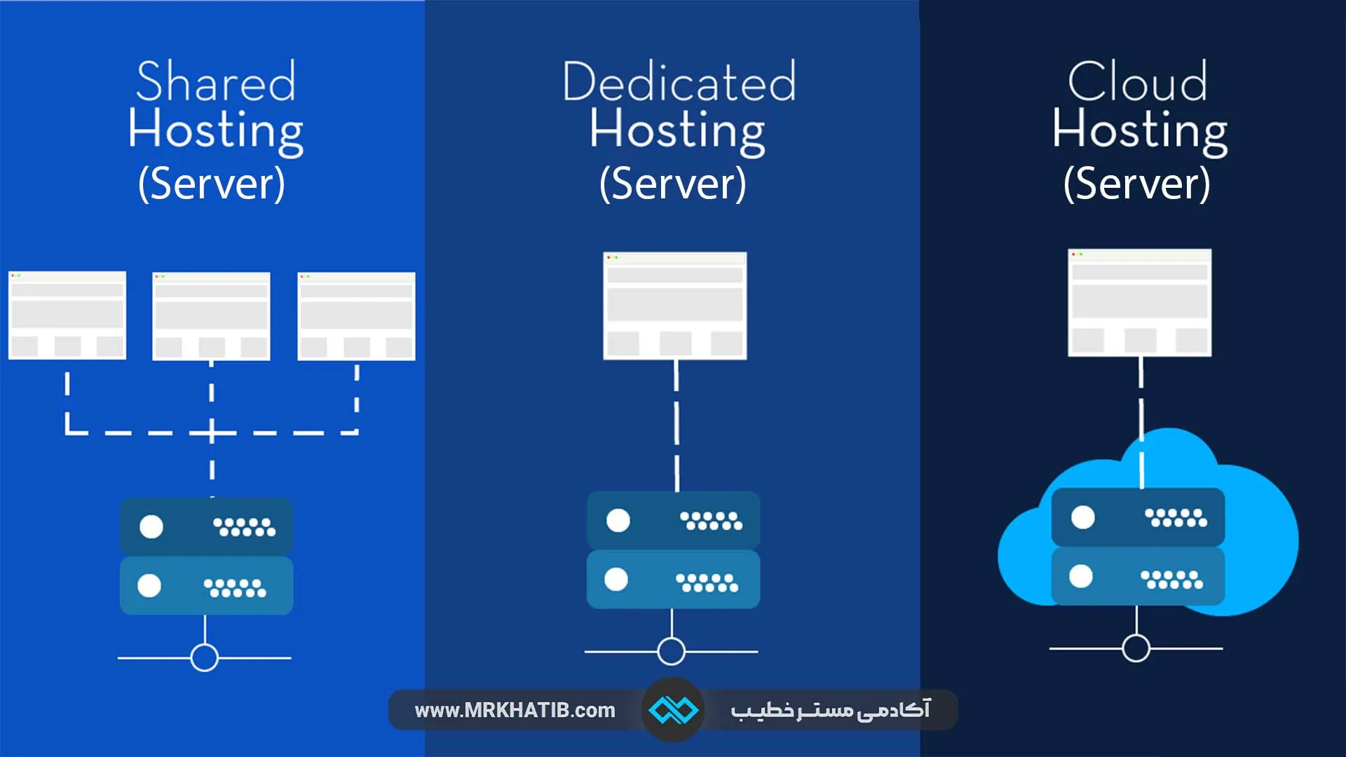 Dedicated Server Vs Shared Server